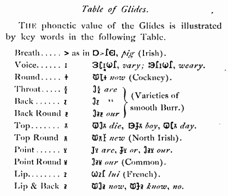 [Bell's table of glides]